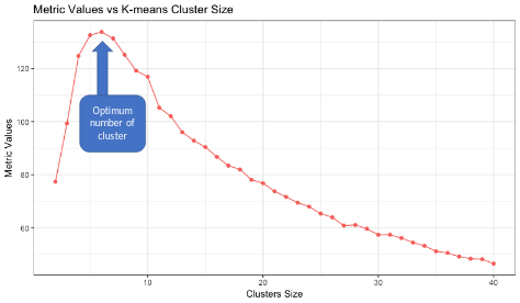 Best Cluster for K-means Using Crosstab sparsity